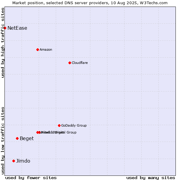 Market position of Beget vs. Jimdo vs. NetEase