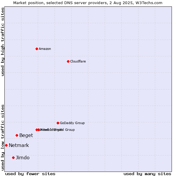 Market position of Beget vs. Jimdo vs. Netmark