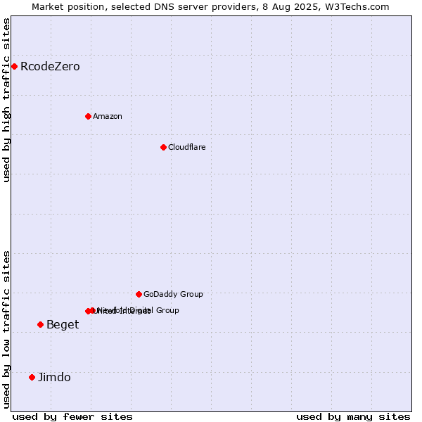Market position of Beget vs. Jimdo vs. RcodeZero