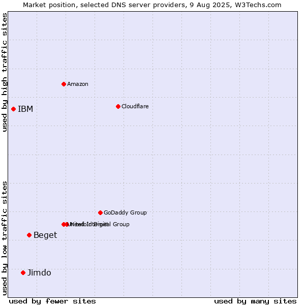 Market position of Beget vs. Jimdo vs. IBM