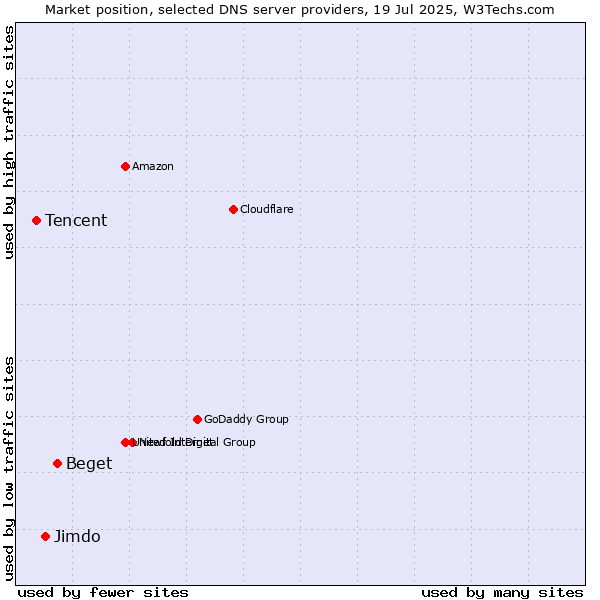 Market position of Beget vs. Jimdo vs. Tencent