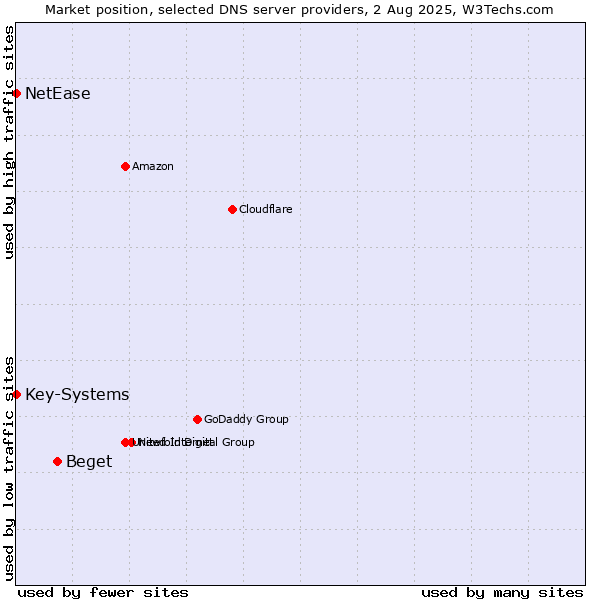 Market position of Beget vs. Key-Systems vs. NetEase