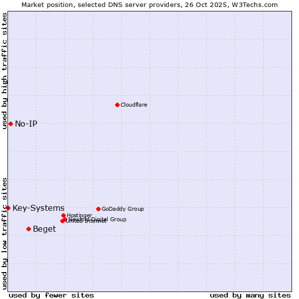 Market position of Beget vs. No-IP vs. Key-Systems