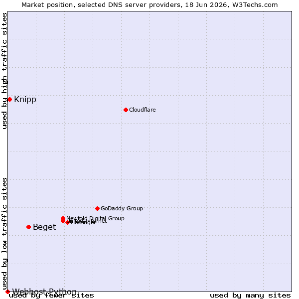 Market position of Beget vs. Knipp vs. Webhost Python
