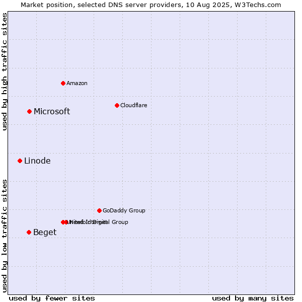 Market position of Microsoft vs. Beget vs. Linode