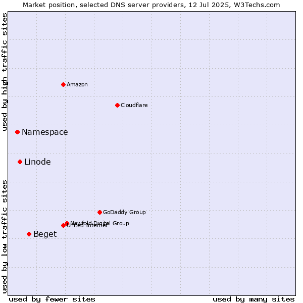 Market position of Beget vs. Linode vs. Namespace