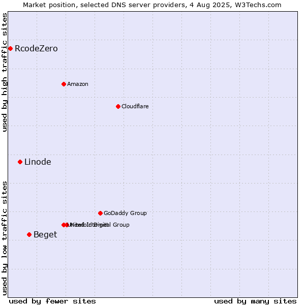 Market position of Beget vs. Linode vs. RcodeZero