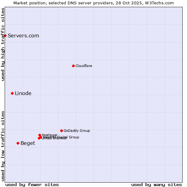 Market position of Beget vs. Linode vs. Servers.com