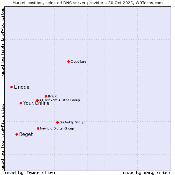 Market position of Your.Online vs. Beget vs. Linode