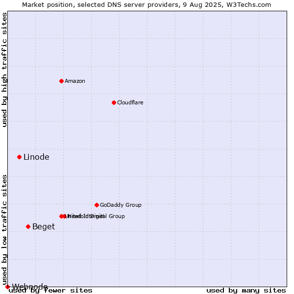 Market position of Beget vs. Linode vs. Webnode