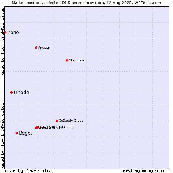 Market position of Beget vs. Linode vs. Zoho