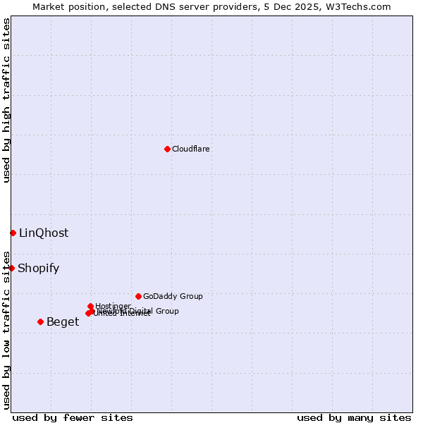 Market position of Beget vs. LinQhost vs. Shopify