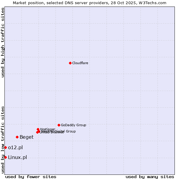 Market position of Beget vs. Linux.pl vs. o12.pl