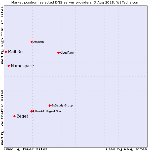 Market position of Beget vs. Namespace vs. Mail.Ru