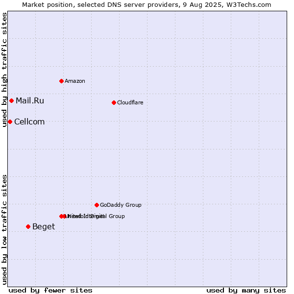 Market position of Beget vs. Mail.Ru vs. Cellcom