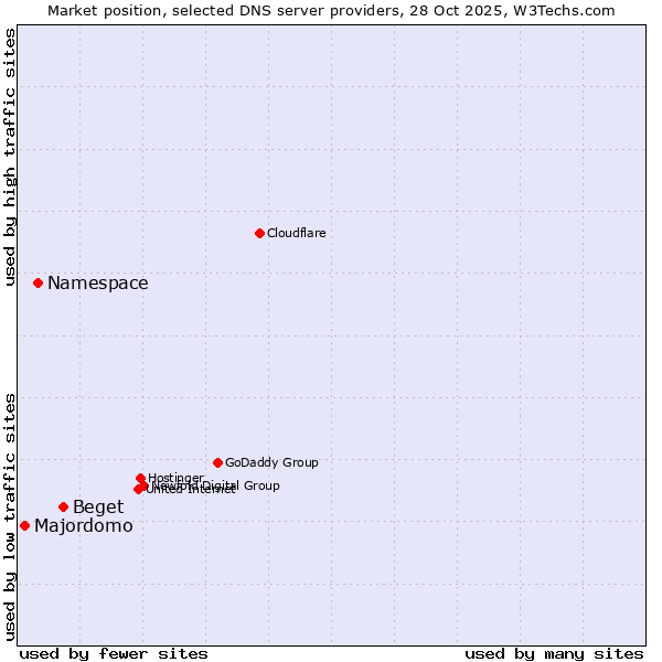 Market position of Beget vs. Namespace vs. Majordomo