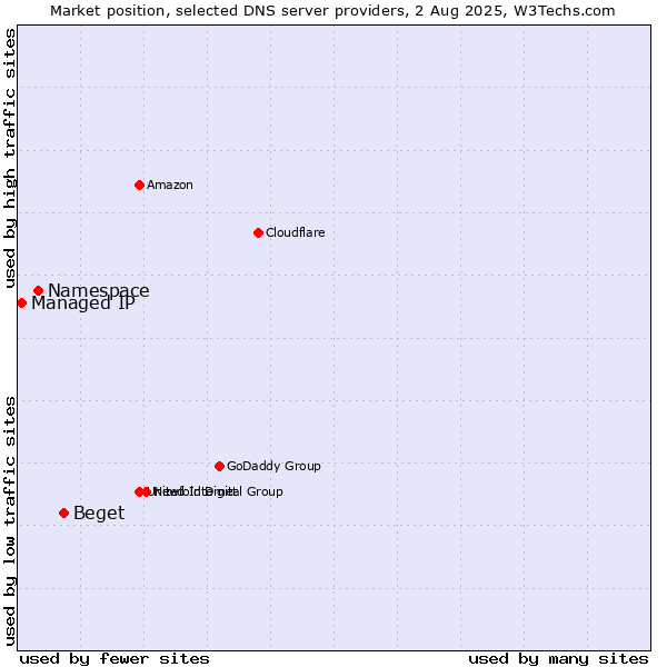 Market position of Beget vs. Namespace vs. Managed IP