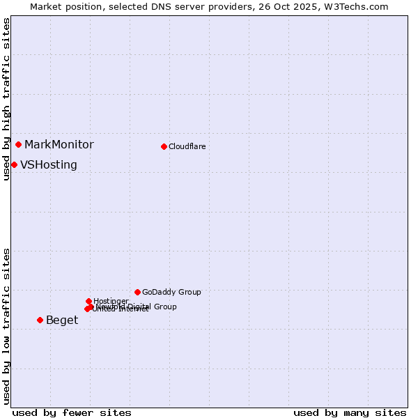 Market position of Beget vs. MarkMonitor vs. VSHosting