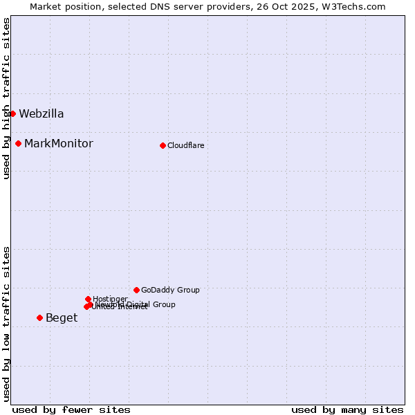 Market position of Beget vs. MarkMonitor vs. Webzilla