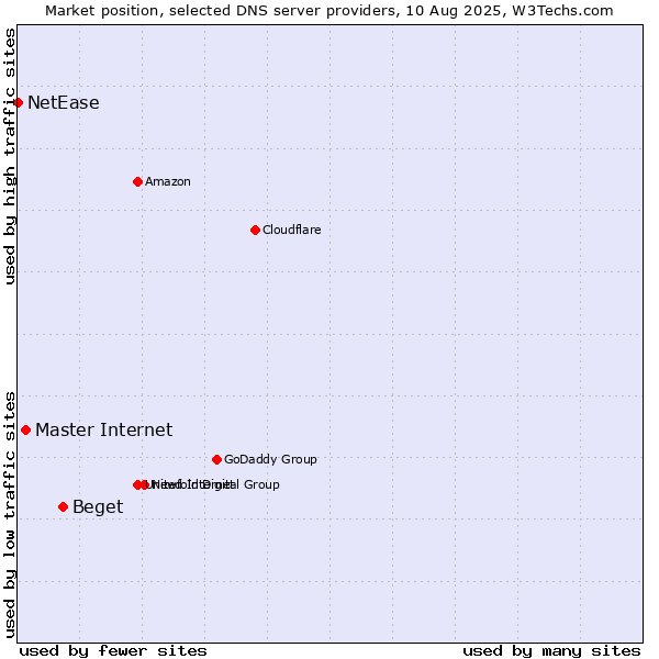 Market position of Beget vs. Master Internet vs. NetEase