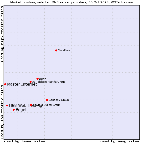 Market position of Beget vs. H88 Web Hosting vs. Master Internet
