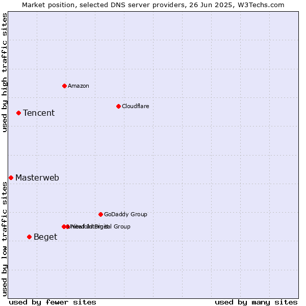 Market position of Beget vs. Tencent vs. Masterweb