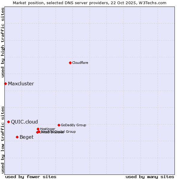 Market position of Beget vs. QUIC.cloud vs. Maxcluster