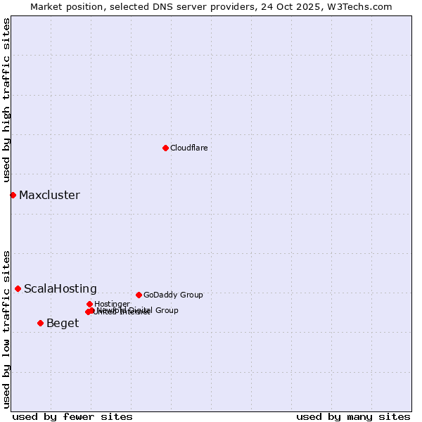 Market position of Beget vs. ScalaHosting vs. Maxcluster