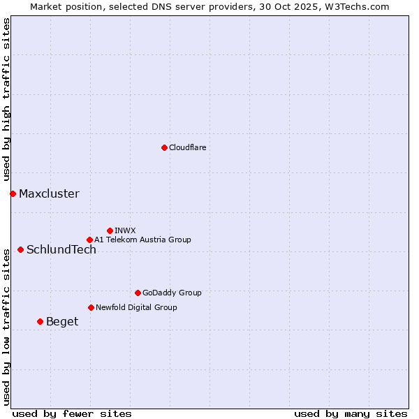 Market position of Beget vs. SchlundTech vs. Maxcluster