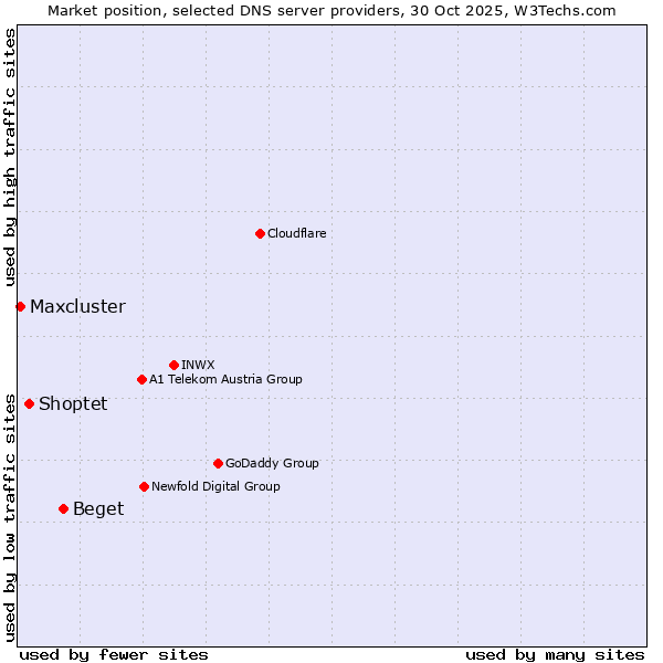 Market position of Beget vs. Shoptet vs. Maxcluster