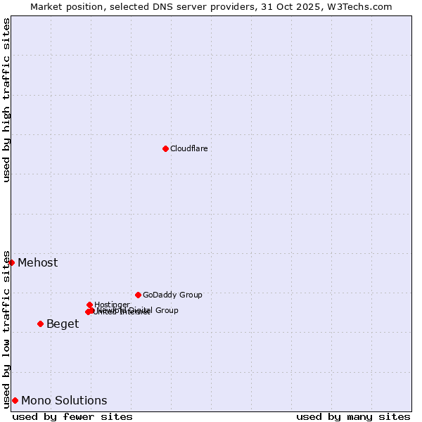 Market position of Beget vs. Mono Solutions vs. Mehost