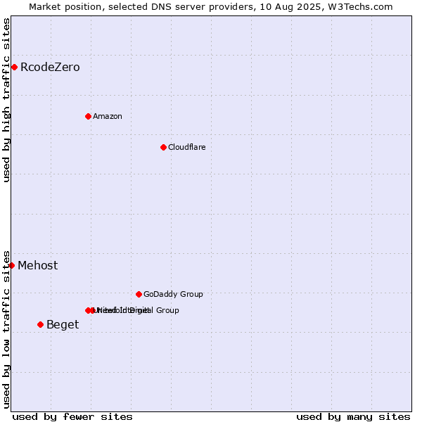 Market position of Beget vs. RcodeZero vs. Mehost