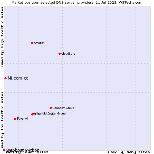Market position of Beget vs. Mi.com.co vs. Webhost Python