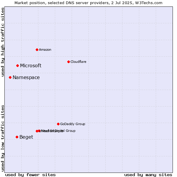 Market position of Microsoft vs. Beget vs. Namespace