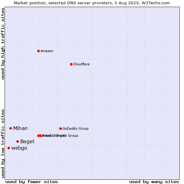 Market position of Beget vs. Mihan vs. webgo