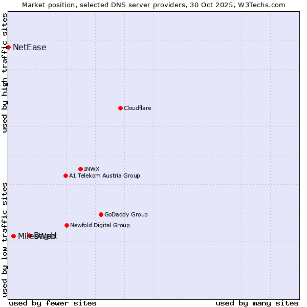 Market position of Beget vs. MilesWeb vs. NetEase