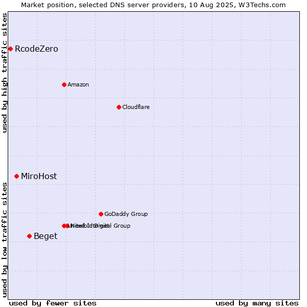 Market position of Beget vs. MiroHost vs. RcodeZero