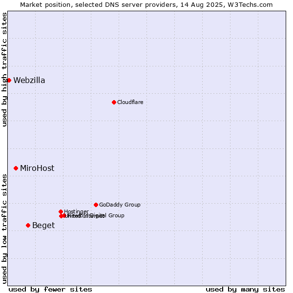 Market position of Beget vs. MiroHost vs. Webzilla