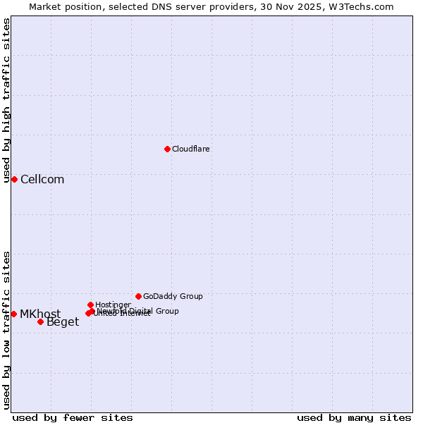 Market position of Beget vs. Cellcom vs. MKhost
