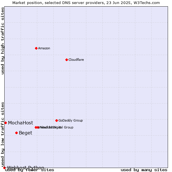 Market position of Beget vs. MochaHost vs. Webhost Python
