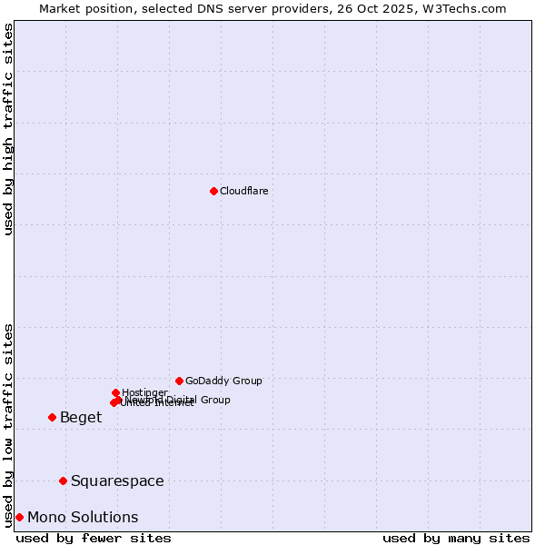 Market position of Squarespace vs. Beget vs. Mono Solutions