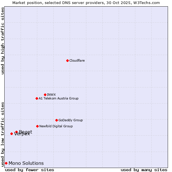 Market position of Beget vs. Verpex vs. Mono Solutions