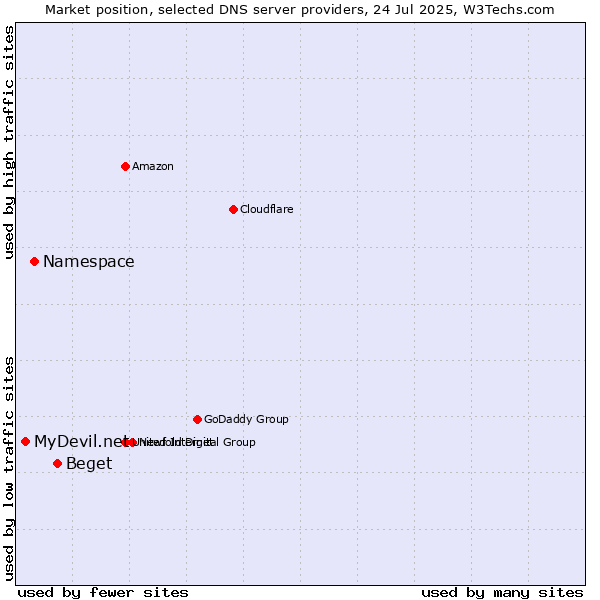Market position of Beget vs. Namespace vs. MyDevil.net