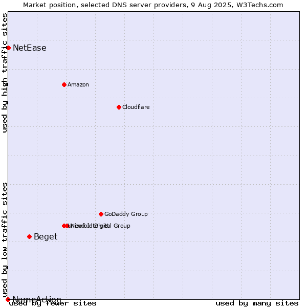 Market position of Beget vs. NetEase vs. NameAction