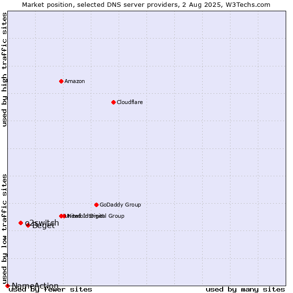 Market position of Beget vs. o2switch vs. NameAction