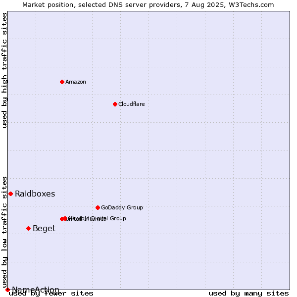 Market position of Beget vs. Raidboxes vs. NameAction