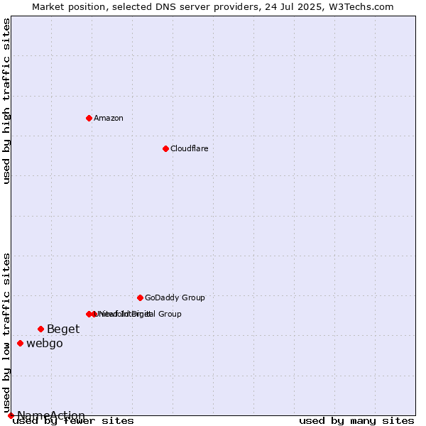 Market position of Beget vs. webgo vs. NameAction