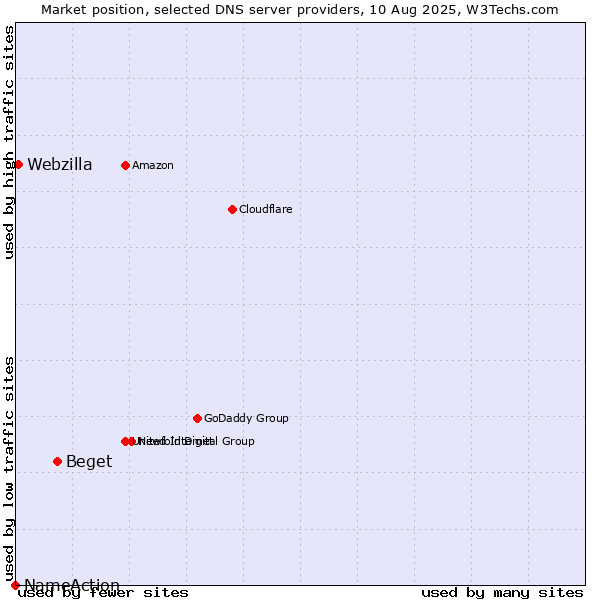 Market position of Beget vs. Webzilla vs. NameAction