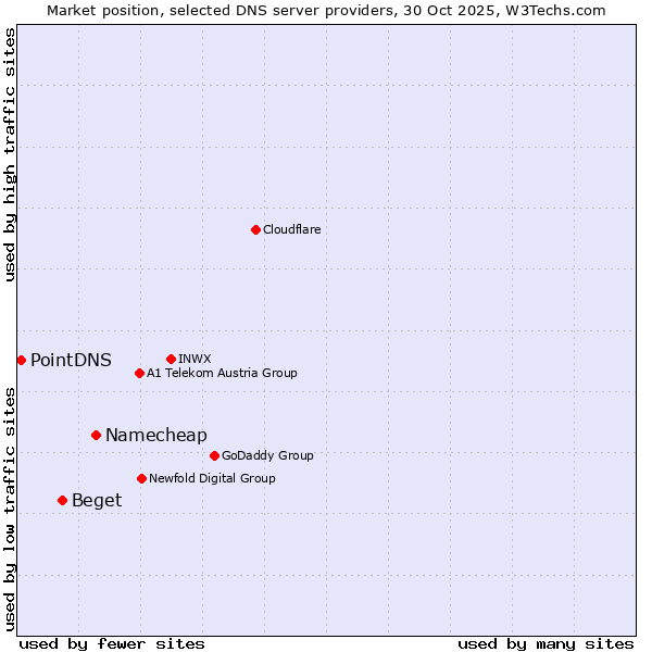 Market position of Namecheap vs. Beget vs. PointDNS