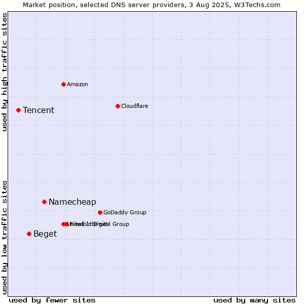 Market position of Namecheap vs. Beget vs. Tencent